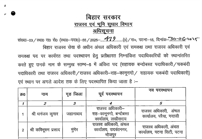 बिहार राजस्व एवं भूमि सुधार विभाग ने किए 150 से अधिक अधिकारियों के तबादले 45 नए पदस्थापित अधिकारी भी शामिल