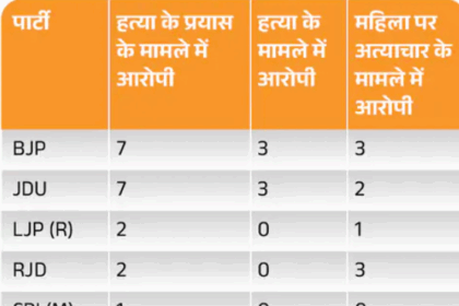 BJP के हर दूसरे विधायक अपराधी, RJD के 18 नेताओं पर मुकदमे दर्ज…
