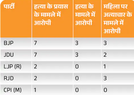 BJP के हर दूसरे विधायक अपराधी, RJD के 18 नेताओं पर मुकदमे दर्ज…