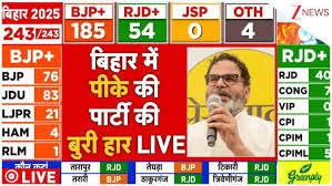 कौन-सी सीटों पर PK फैक्टर बना NDA की हार की बड़ी वजह? पूरी लिस्ट देखें…